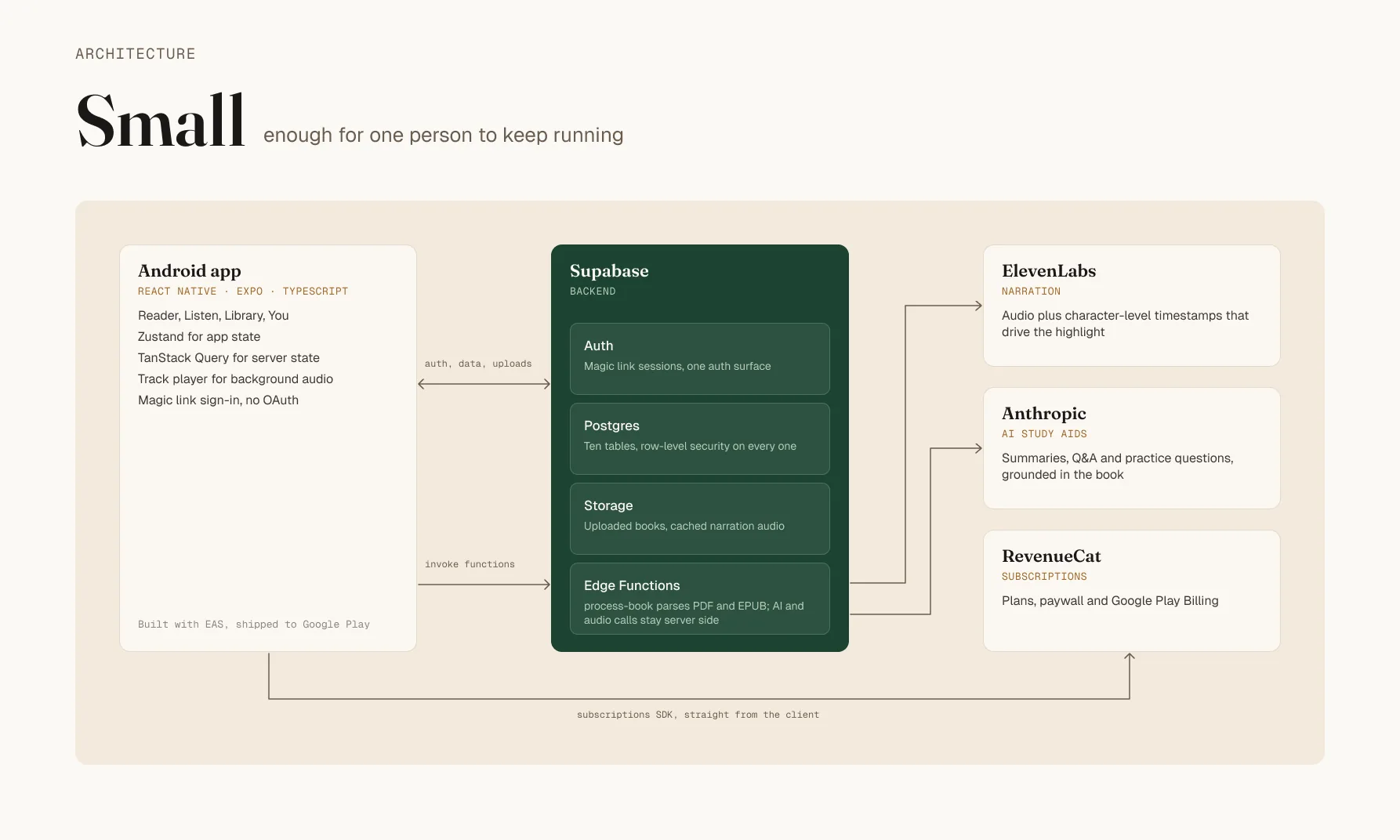Architecture diagram for Bookflow: a React Native and Expo client, a Supabase backend with a ten-table schema, row-level security and Edge Functions for file processing, RevenueCat for subscriptions, and ElevenLabs for narration and timestamps.