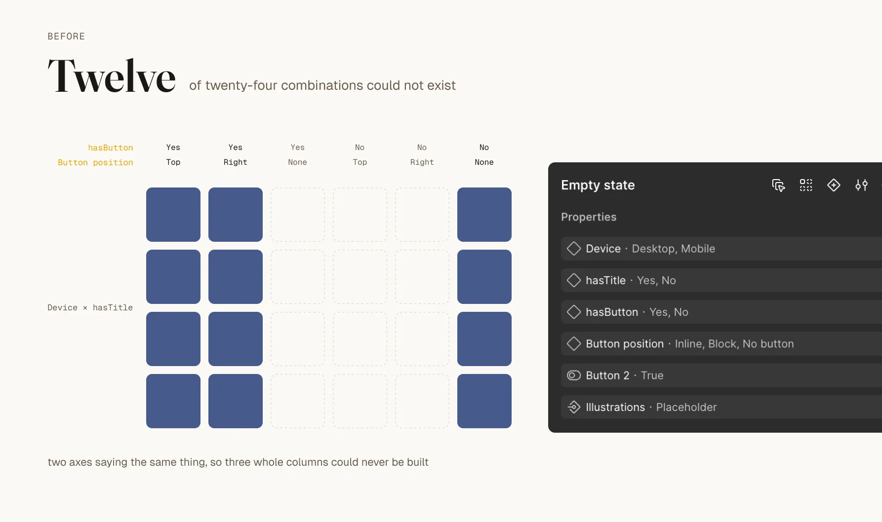 The original Empty state variant grid, with hasButton crossed against Button position, leaving twelve of twenty-four cells empty because those combinations could not exist.