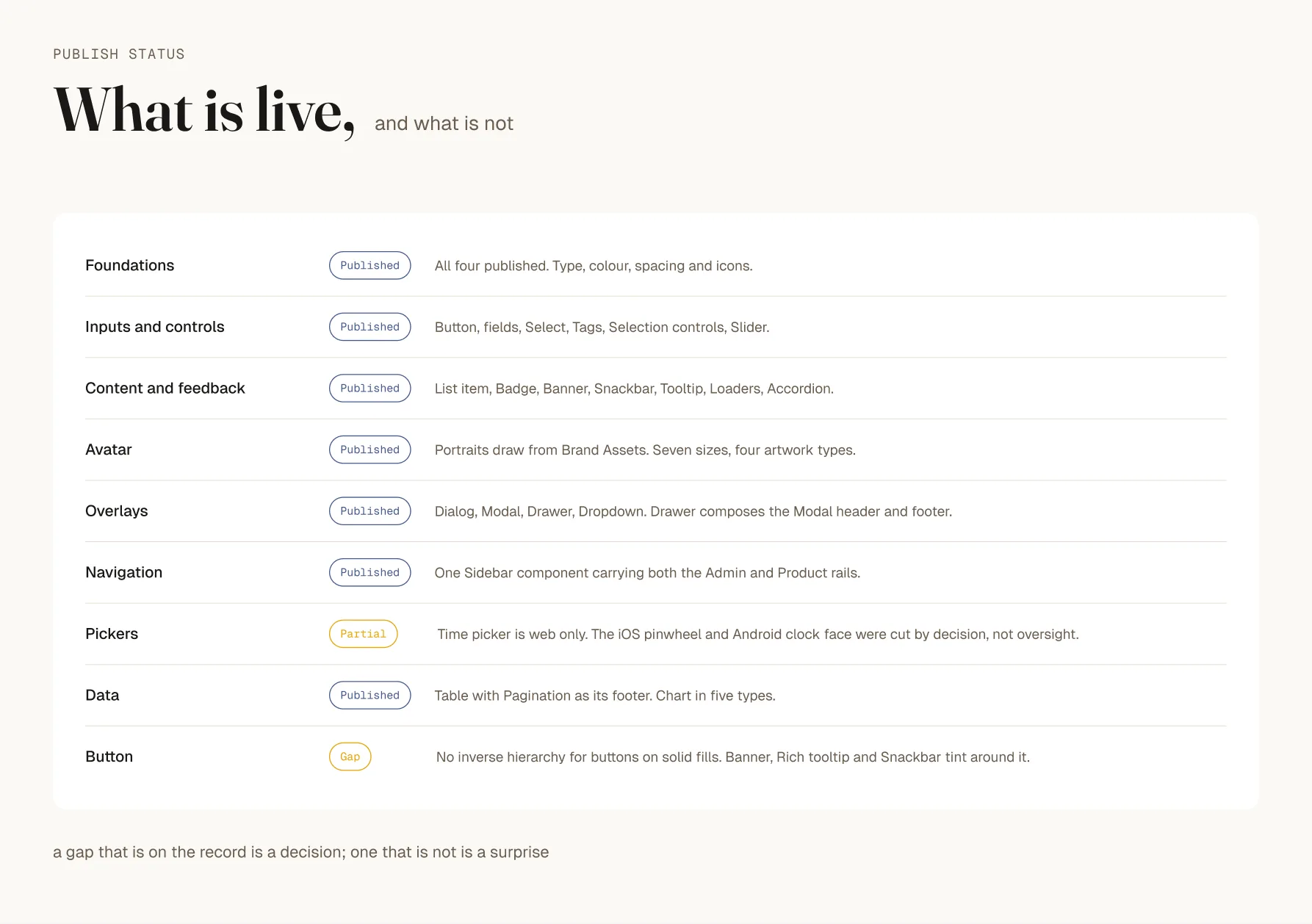 Publish status table listing each component as live, partial or blocked, with a reason recorded beside each status.