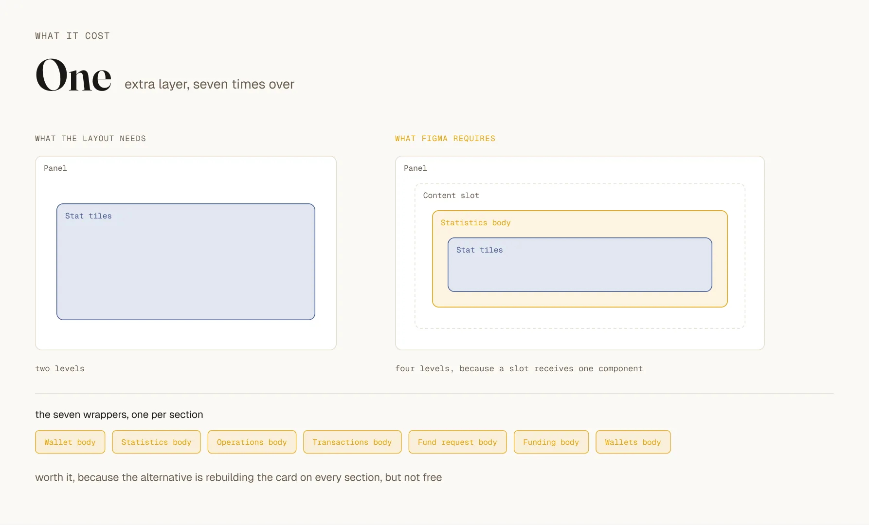 A dashboard layer stack in Figma showing seven wrapper components, each existing only to hold a panel body inside a Figma slot.