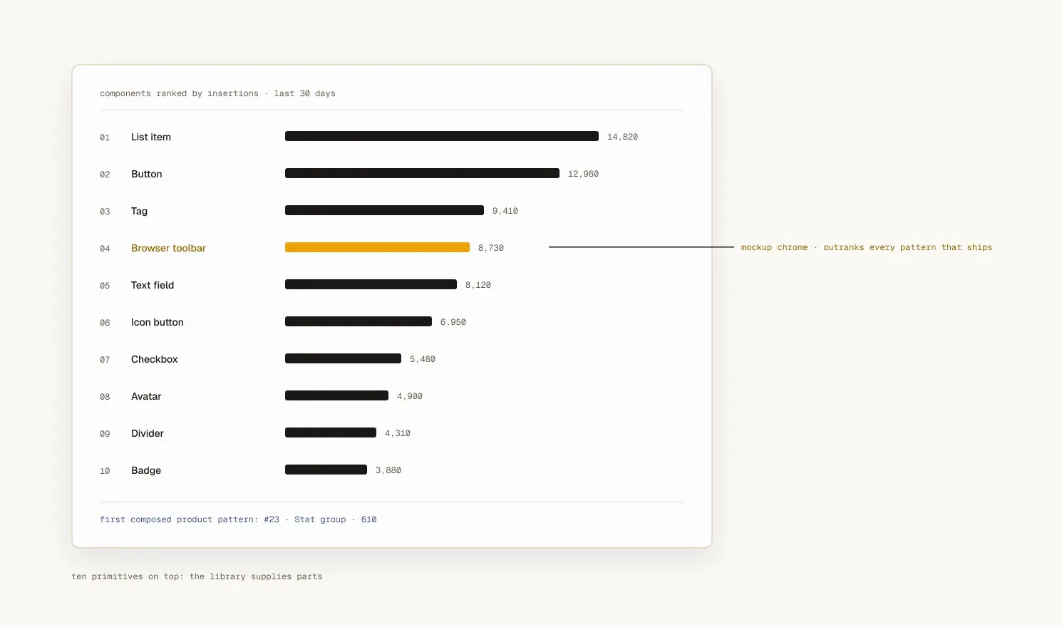 Components ranked by thirty-day insertions: List item 14,820, Button 12,960, Tag 9,410, Browser toolbar 8,730, Text field 8,120, and on down through primitives. A note records the first composed product pattern at rank 23 with 610 insertions.