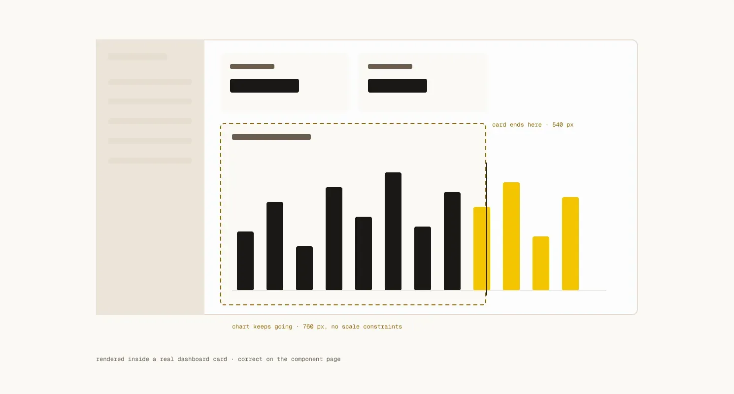 A bar chart component placed inside a dashboard card, its bars continuing past the card's right edge. An annotation marks where the card ends at 540 pixels while the chart keeps going to 760.