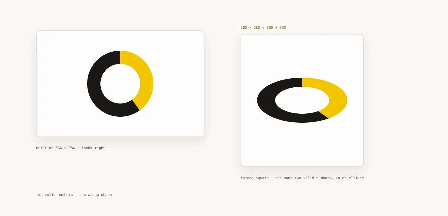 The same donut component twice. At 560 by 280 it is a circle; forced square, the identical two numbers render it as an ellipse.